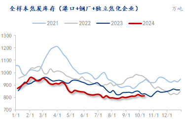 11月21日收盘焦煤期货资金流入1.40亿元