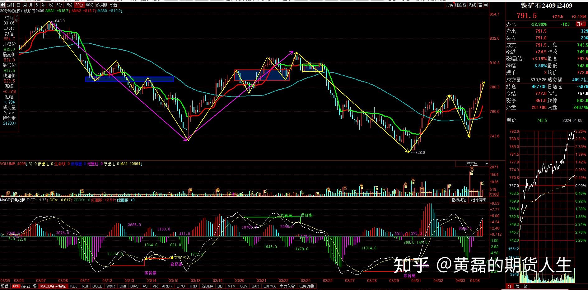 11月21日收盘铁矿石期货持仓较上日减持5857手