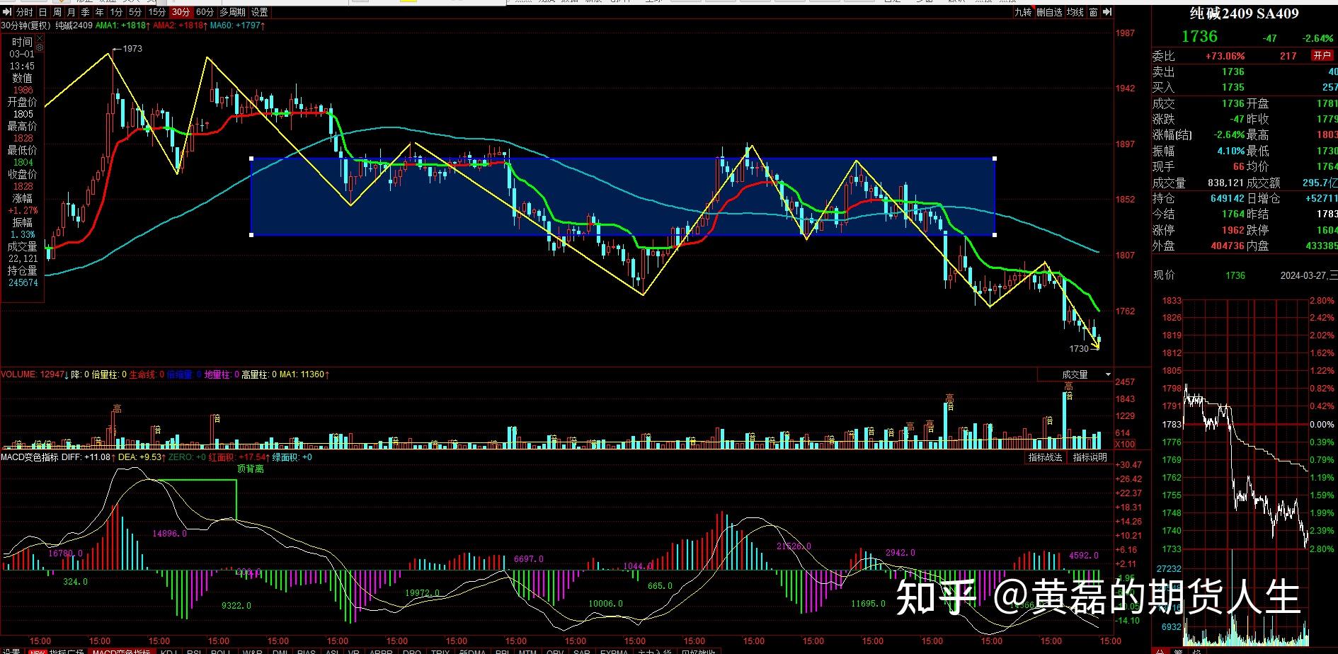 11月21日收盘菜籽油期货持仓较上日增持1414手