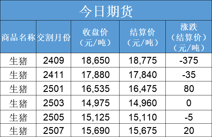（2024年11月22日）今日生猪期货最新价格查询