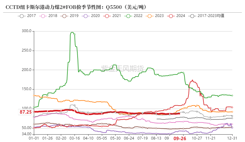 （2024年11月22日）今日动力煤期货最新价格行情