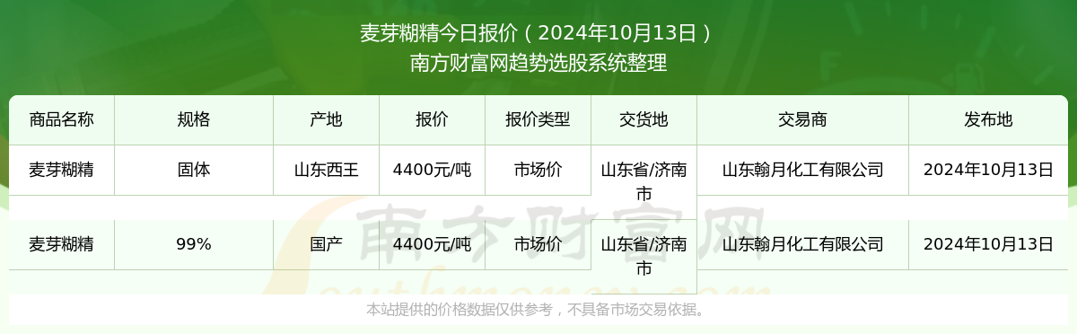 2024年11月22日麦芽糊精报价最新价格多少钱