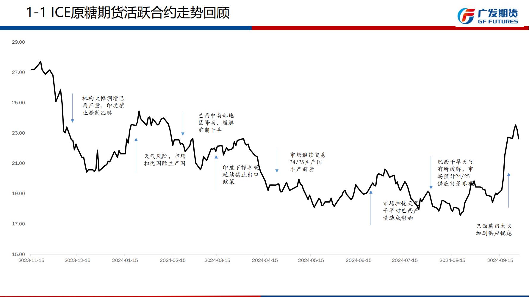 原糖继续缓慢下行 白糖期货主力连续2周K线收阳