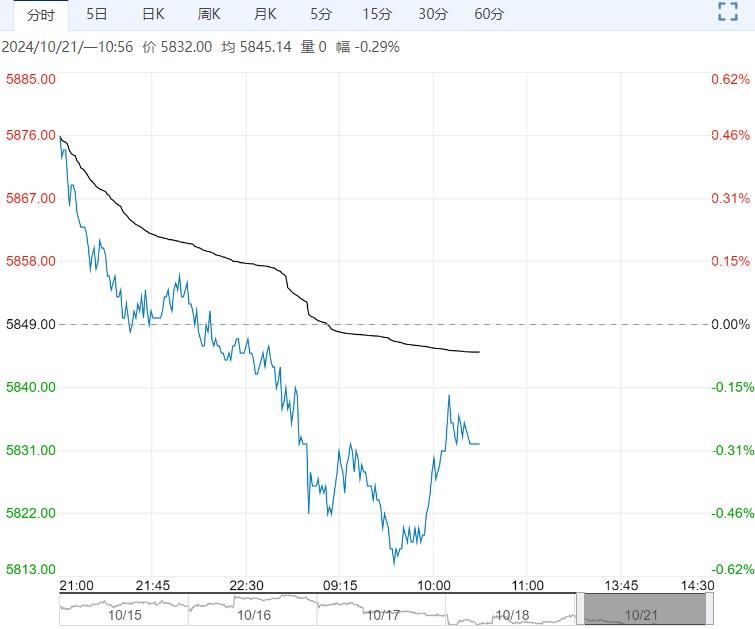 原糖继续缓慢下行 白糖期货主力连续2周K线收阳