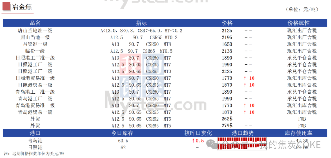 2024年11月23日今日焦炭最新价格查询