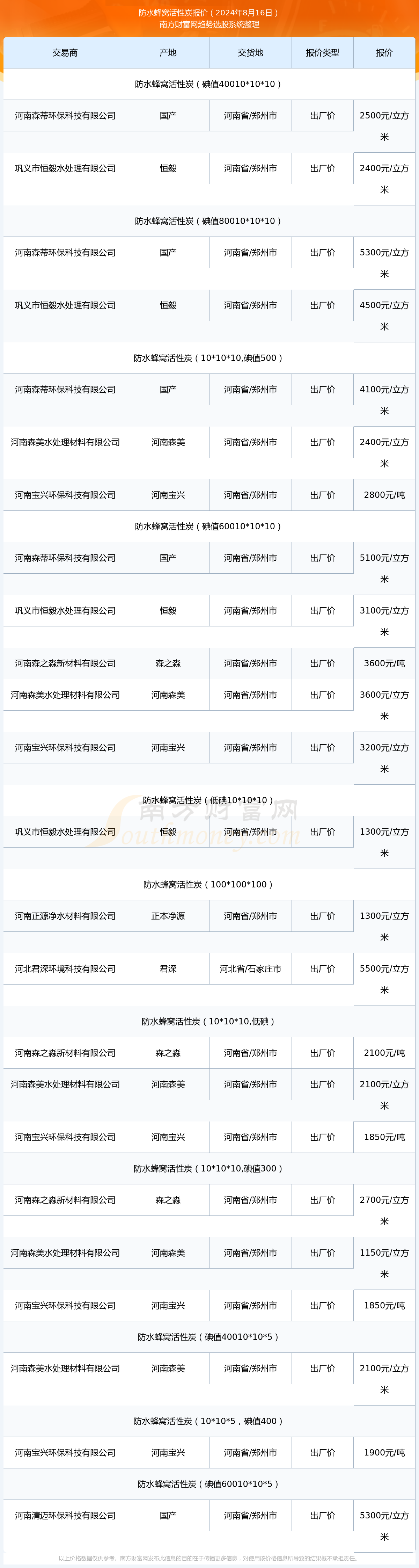 2024年11月24日最新颗粒活性炭价格行情走势查询