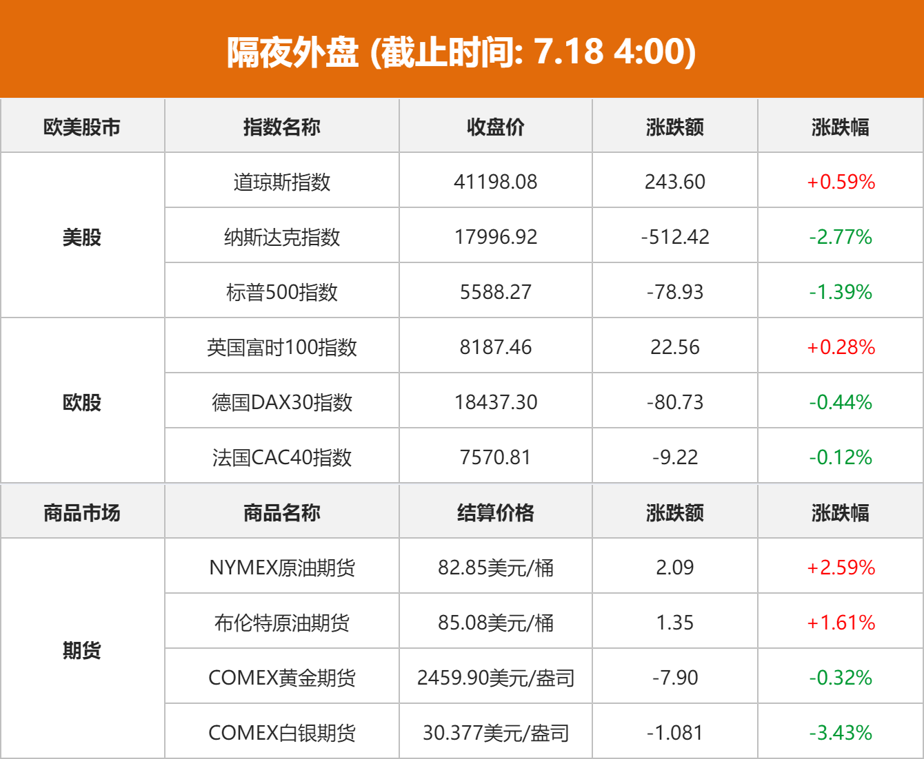 集运指数主连跌超6% 近期运力预期略微上调