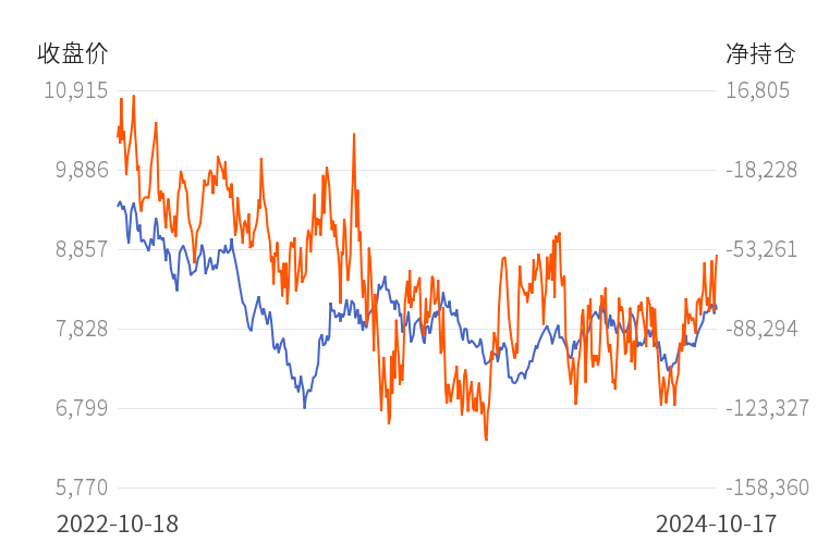 豆油期货11月25日主力小幅下跌0.02% 收报8058.0元