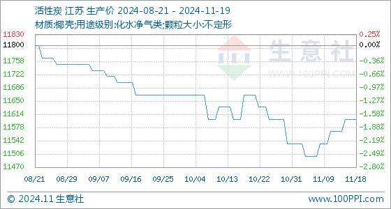 2024年11月25日活性炭价格行情最新价格查询