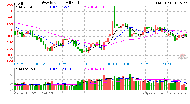 11月26日收盘铁矿石期货持仓较上日减持5951手