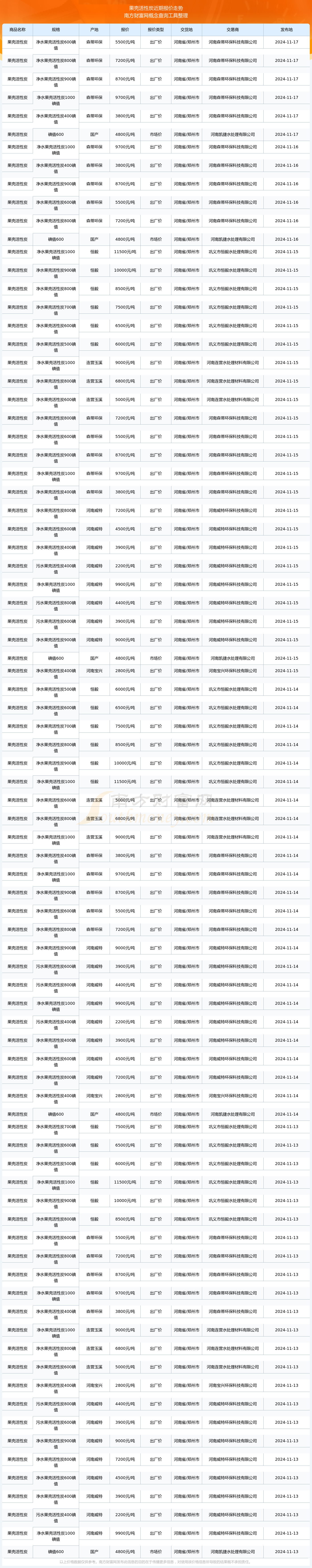 2024年11月26日今日颗粒活性炭价格最新行情走势