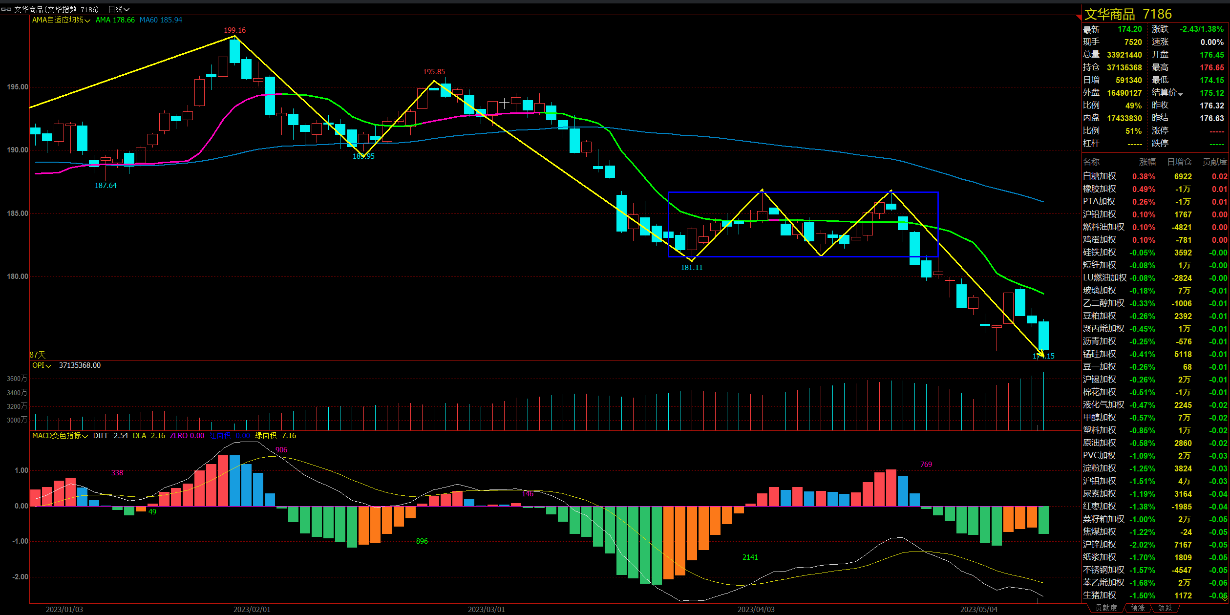 11月26日收盘棉花期货资金流入2128.09万元