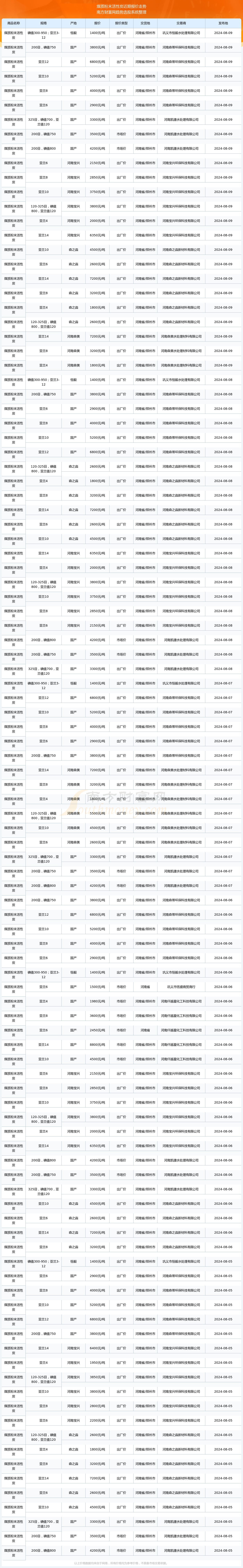 2024年11月26日今日活性炭价格最新行情走势