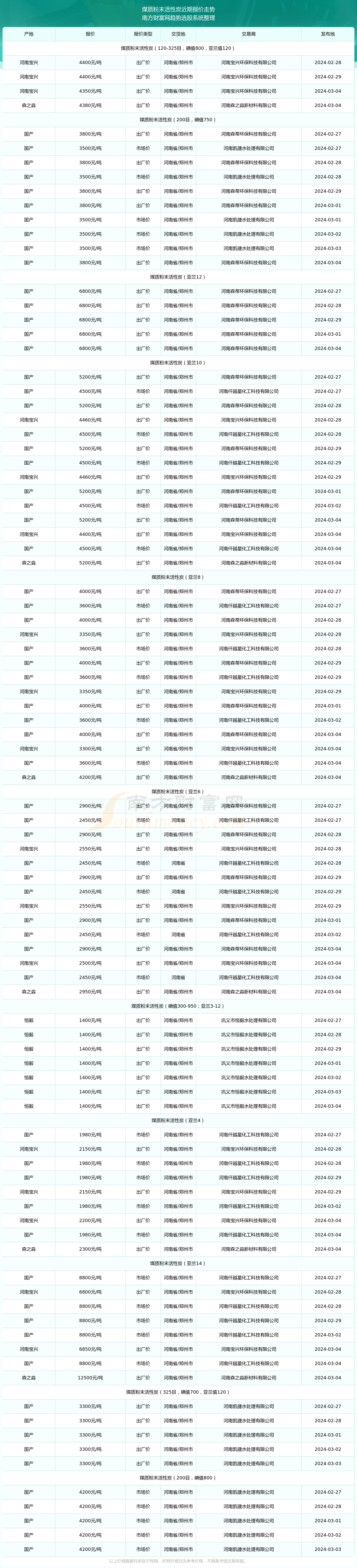 2024年11月26日今日煤质粉末活性炭价格最新行情消息