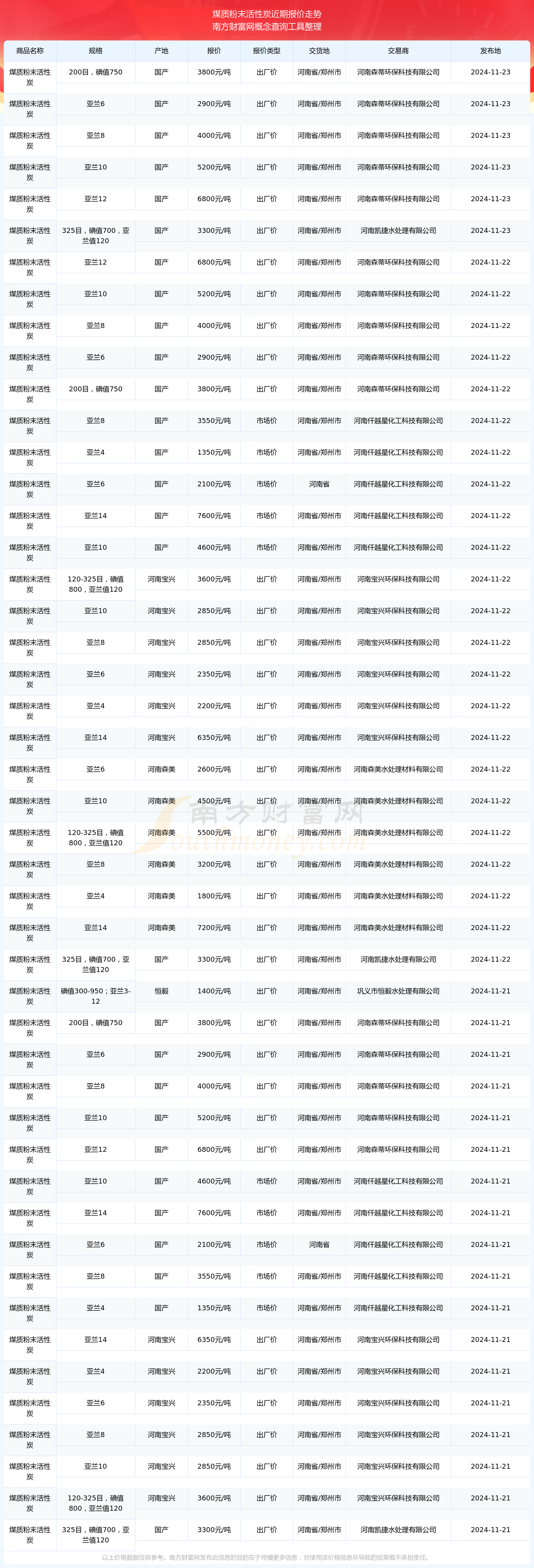 2024年11月26日今日煤质粉末活性炭价格最新行情消息