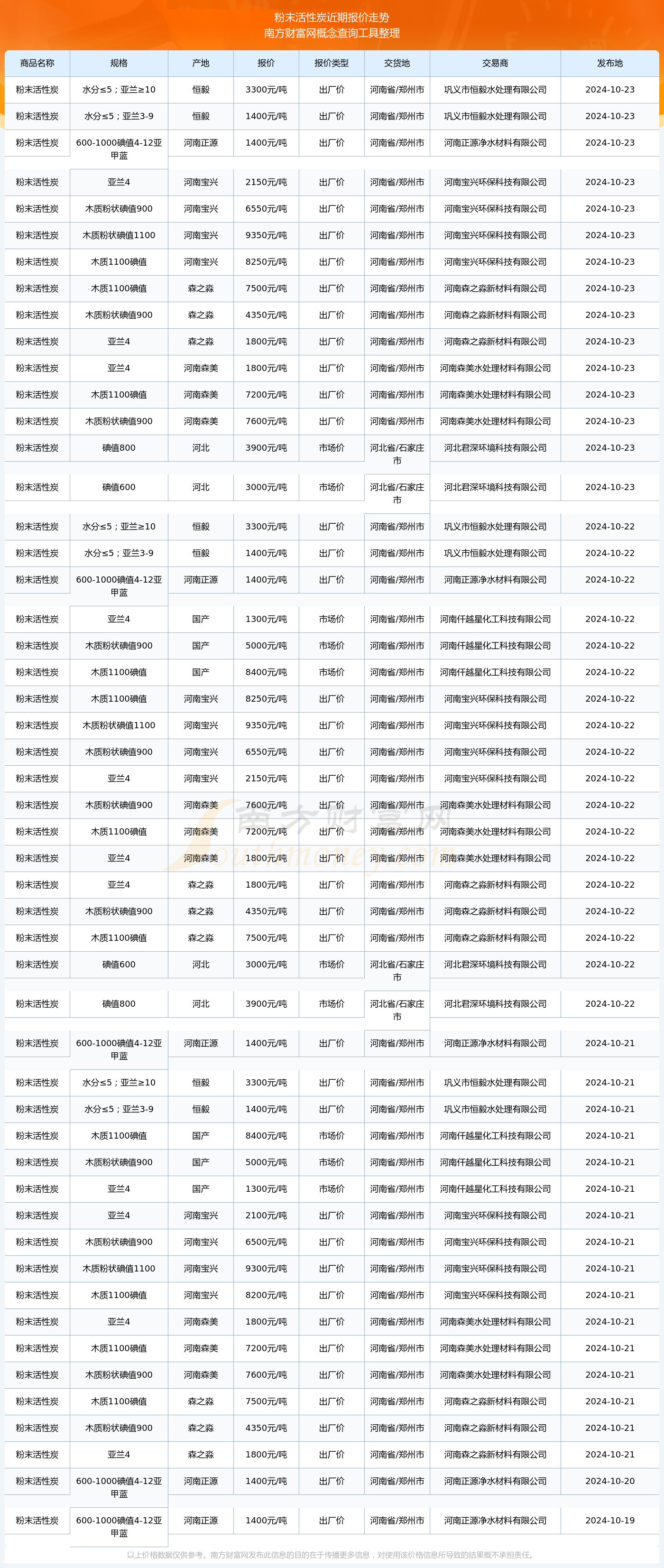 2024年11月27日粉状活性炭价格行情最新价格查询