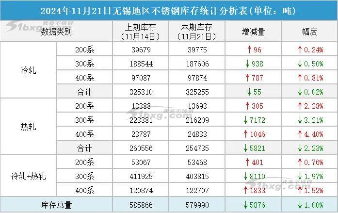 【库存】11月27日乳聚丁苯橡胶库存量2.10万吨