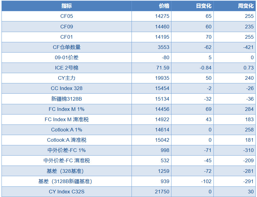 棉花期货11月27日主力小幅上涨0.07% 收报13950.0元