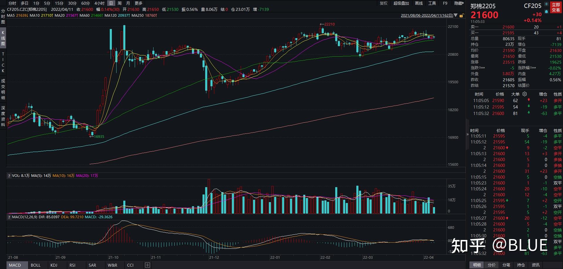 棉花期货11月27日主力小幅上涨0.07% 收报13950.0元