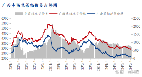 2024年11月27日最新豆粕价格行情走势查询