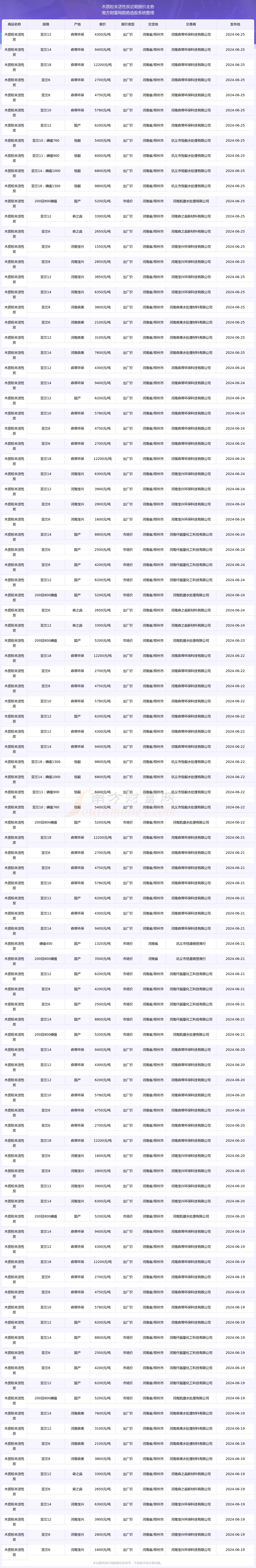 2024年11月27日粉末活性炭价格行情最新价格查询