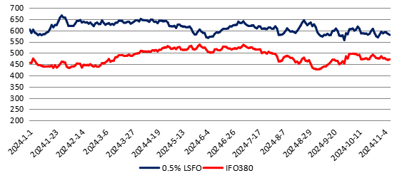（2024年11月28日）今日低硫燃料油期货最新价格行情查询