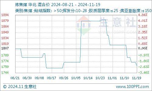 焦煤供需局面有阶段性恶化 价格偏弱运行为主