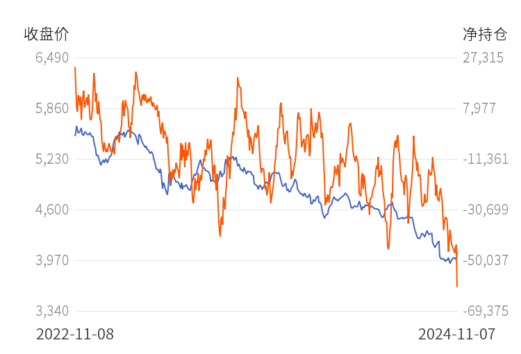11月28日收盘橡胶期货持仓较上日增持22052手