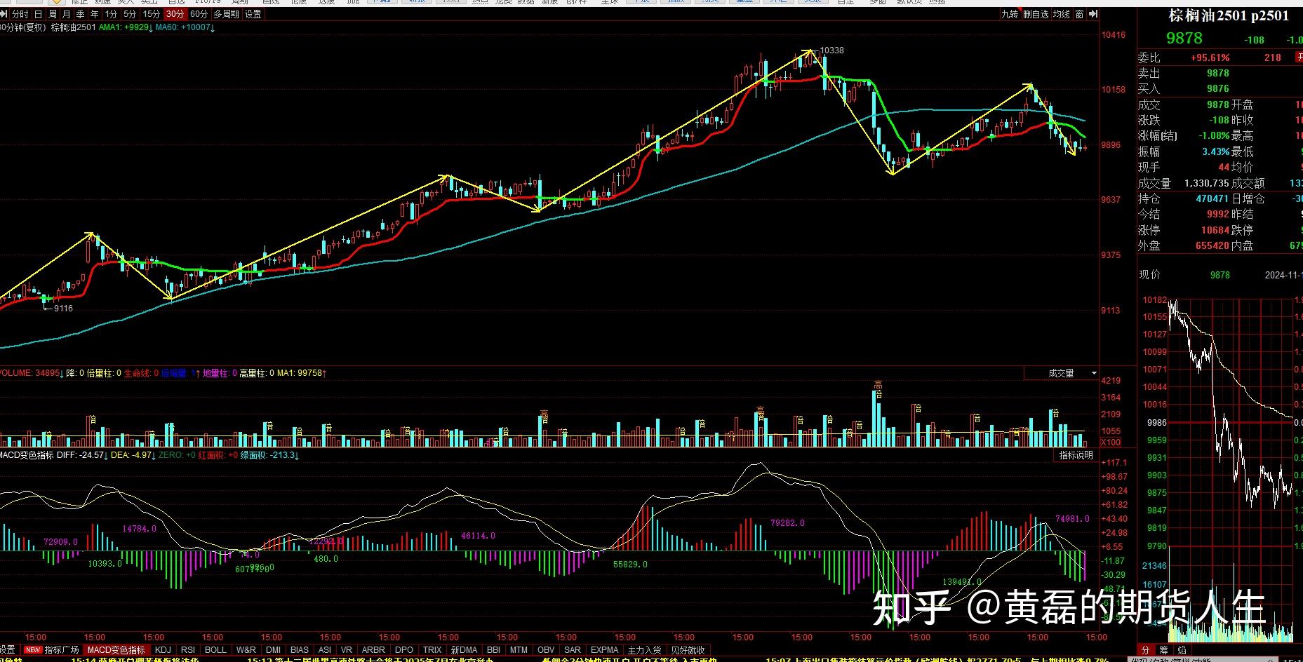11月28日收盘菜籽油期货资金流入1224.09万元
