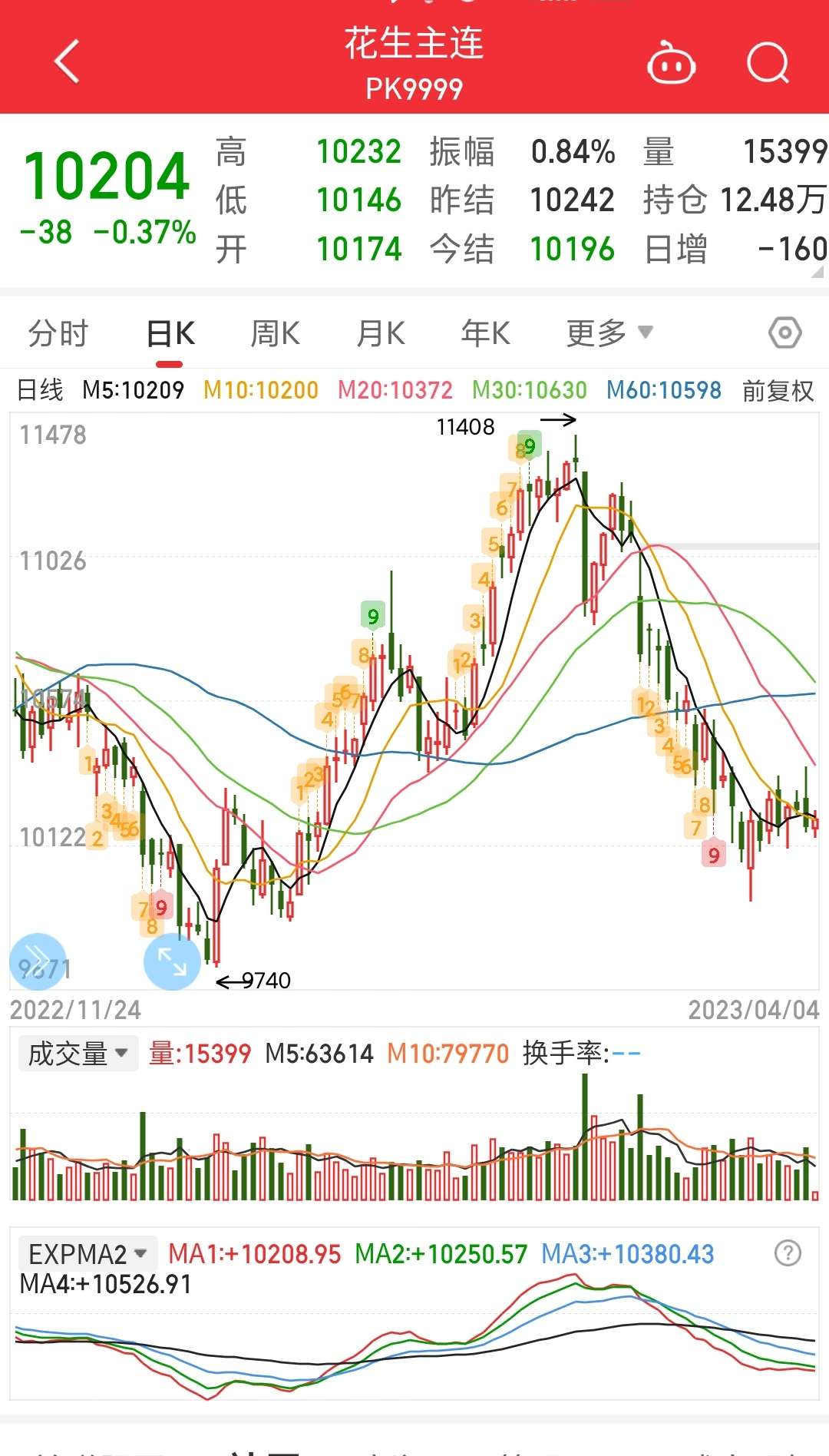 （2024年11月29日）今日花生期货最新价格查询