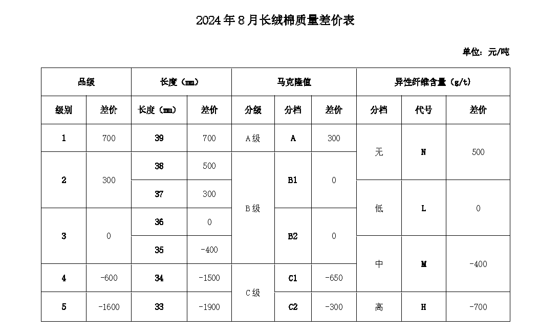 2024年11月29日今日现货棉花价格最新报价多少钱一吨
