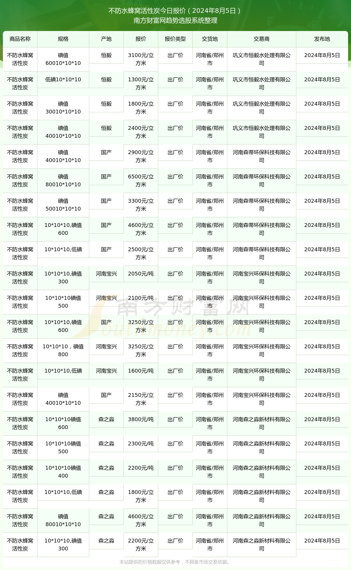 2024年11月29日今日颗粒活性炭价格最新行情走势