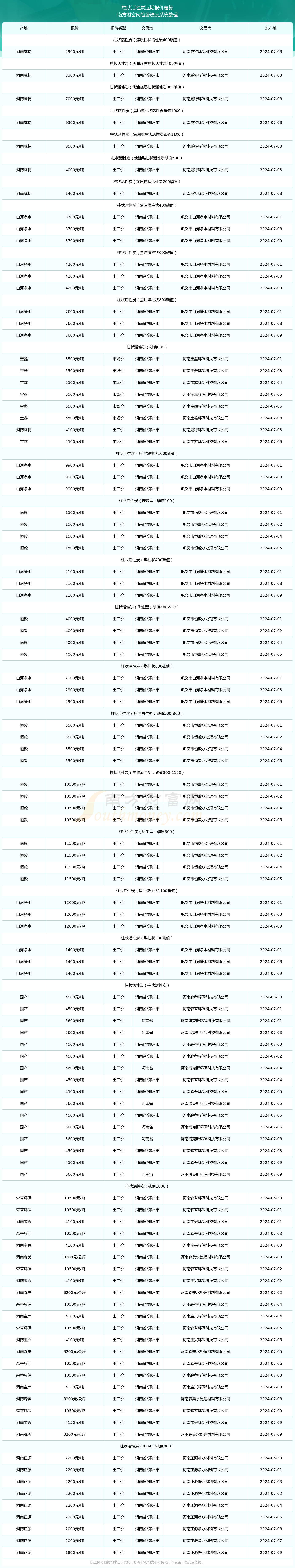 2024年12月1日今日木质粉末活性炭价格最新行情消息