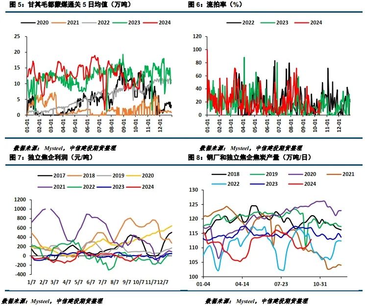 双焦早报：下游补库节奏偏缓