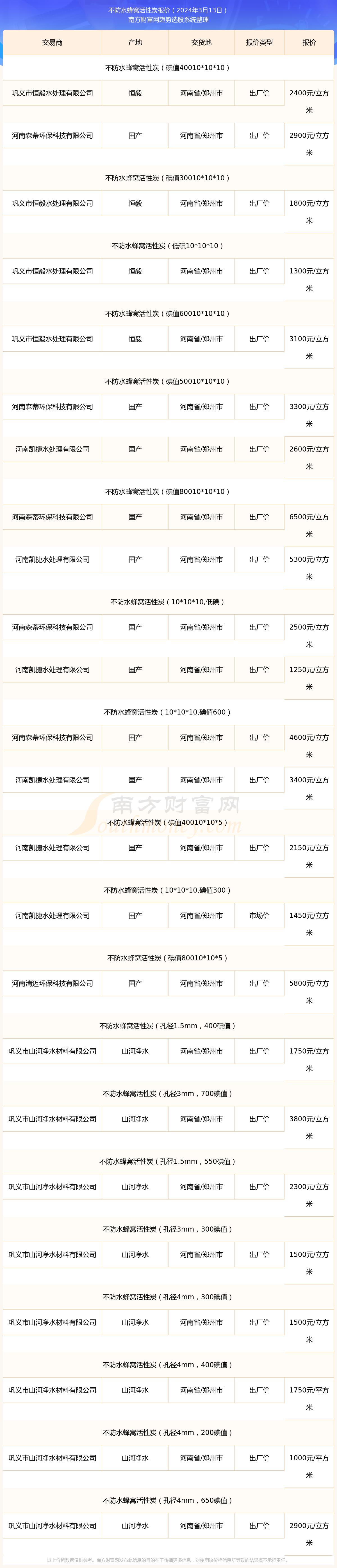 2024年12月1日最新活性炭价格行情走势查询