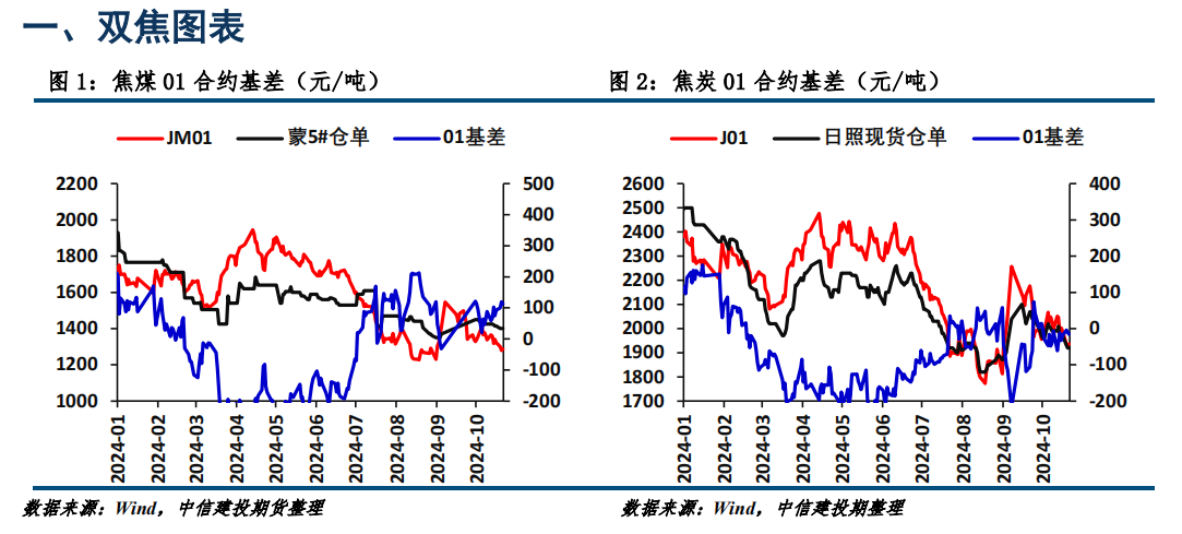 双焦早报：下游补库节奏偏缓