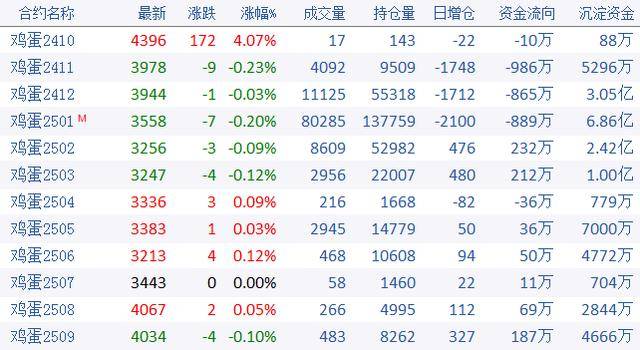 （2024年12月2日）今日鸡蛋期货价格行情最新价格查询