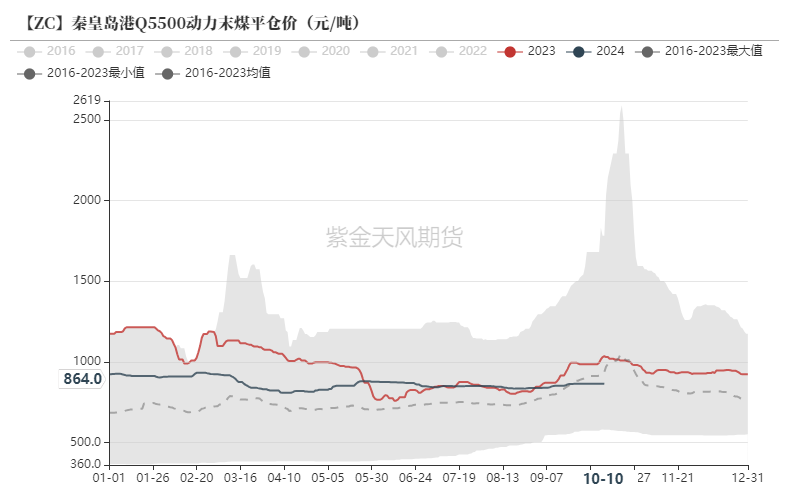 （2024年12月2日）今日动力煤期货最新价格行情