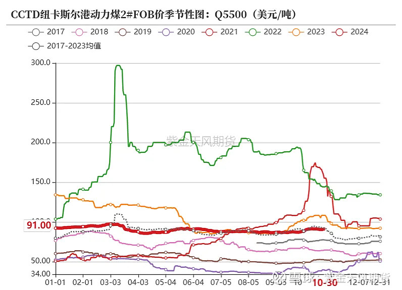 （2024年12月2日）今日动力煤期货最新价格行情