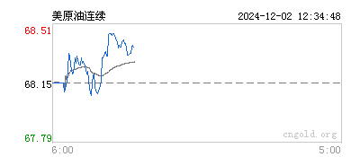 （2024年12月2日）今日原油期货和美原油最新价格行情