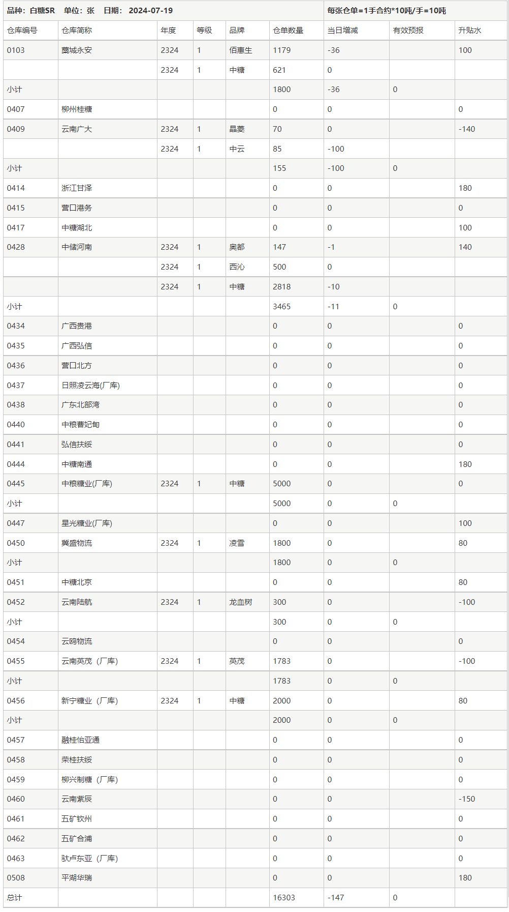 2024年12月2日现货白糖价格行情今日报价多少钱一吨