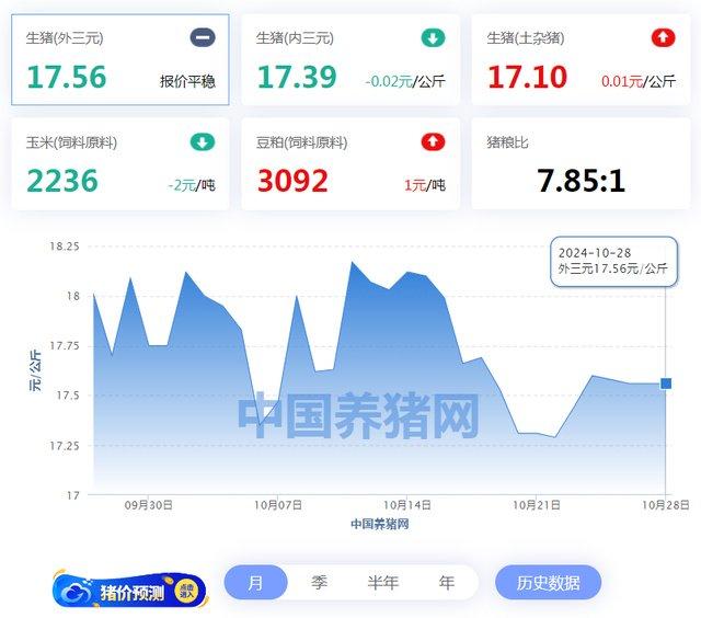 近期南方腌腊需求开启 生猪短期行情或震荡反复