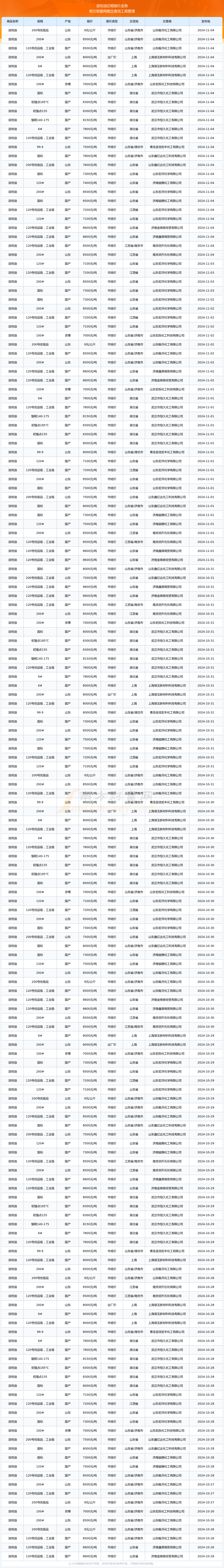 2024年12月2日汽油价格行情最新价格查询