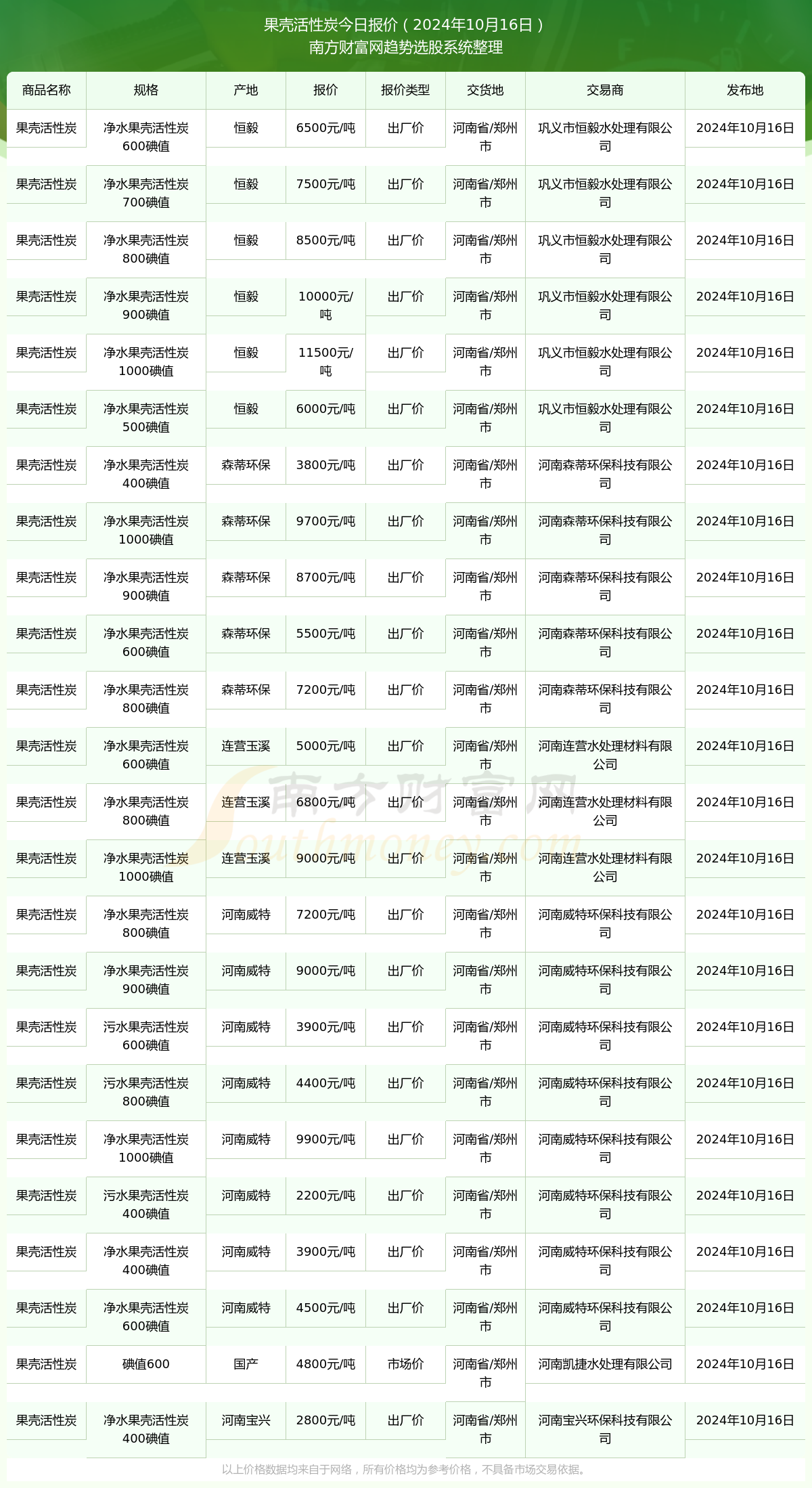 2024年12月2日活性炭报价最新价格多少钱