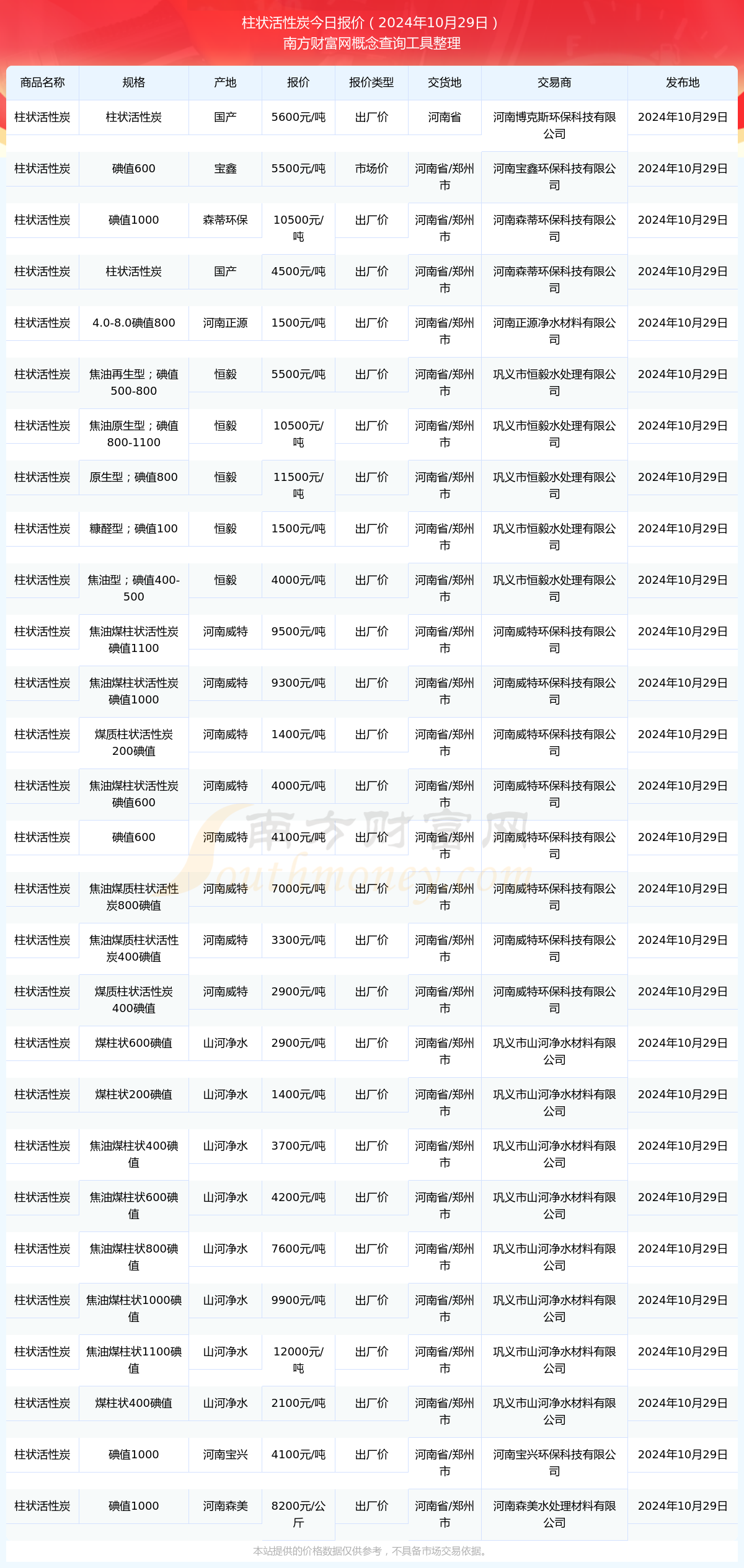2024年12月2日活性炭报价最新价格多少钱