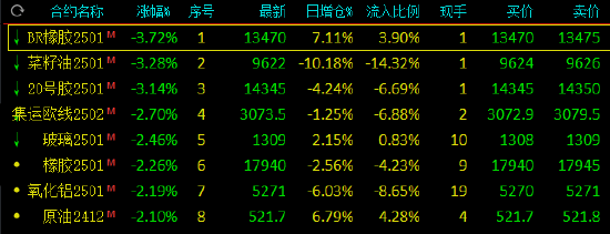 12月2日收盘橡胶期货资金流出8642.69万元
