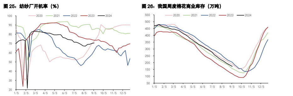 棉花：美棉价格底部震荡 国内下游边际好转