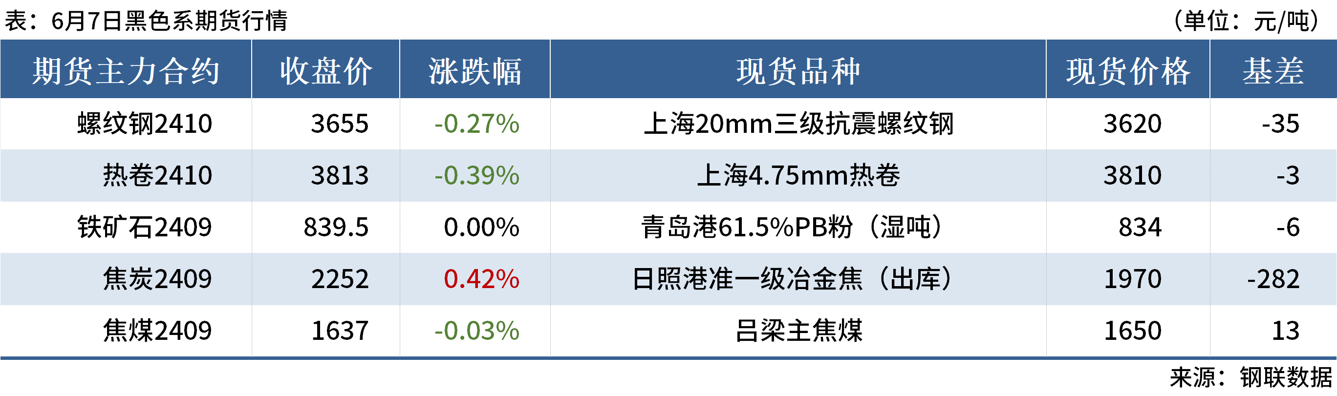 上周澳洲巴西铁矿发运总量2534.4万吨 期价上涨