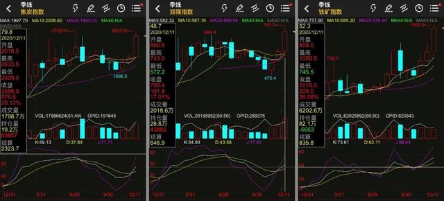 铁矿石期货12月3日主力小幅上涨1.50% 收报813.5元