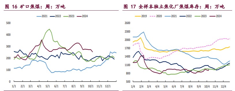 12月3日收盘焦煤期货持仓较上日减持2608手
